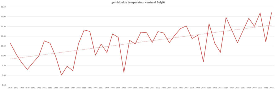 grafiek gemiddelde temperatuur Belgie